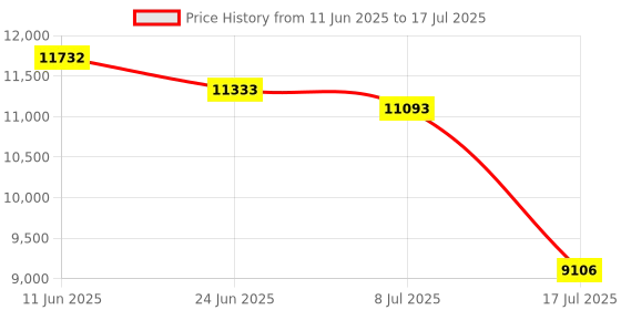 amazon.in Vonztek Wireless Headset with Mic for Work vonztek Price History Graph from 11 Jun 2025 to 17 Jul 2025