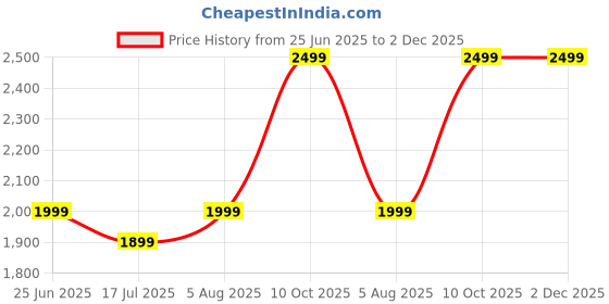 amazon.in VOOCME Cassette Capture Tape to MP3 Converter, Old Cassette Tape to MP3 Converter to USB/PC/ MP3/ CD, Audio Capture, Portable Music Player with Headphones, 218 Cassette Capture.(Silver) Price History Graph from 25 Jun 2025 to 2 Dec 2025
