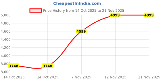 amazon.in VOOCME CS7 Wireless USB C to HDMI Display Adapter Screen Mirror Cast Extend for USB C Equiped Phone Laptop | HDMI Transmitter and Receiver | No Setup Real Plug n Play Price History Graph from 14 Oct 2025 to 20 Nov 2025