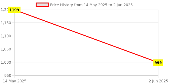 amazon.in VOOCME Game Capture Card, 4K USB 3.0 HDMI Video Capture Card with HDMI Loop-Out 1080P 60FPS Live Streaming Game Recorder Device, Compatible Windows Linux OBS OS X Twitch for PS3 PS4 - Black. voocme Price History Graph from 14 May 2025 to 2 Jun 2025