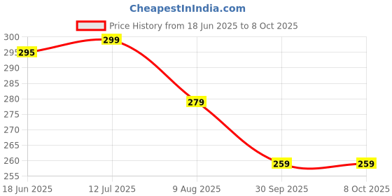 amazon.in voocme Low Noise Audio Cassettes, Empty Audio Cassettes for Music Cassettes, Low Noise High Performance, 45/90 Minutes, Magnetic Tape, for Lectures, Seminars, Everyday Recordings voocme Price History Graph from 18 Jun 2025 to 8 Oct 2025