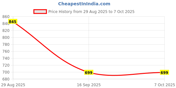 amazon.in VOOCME POE Repeater 10/100Mbps 1 to 2 POE Extender Networking Device, Supports 2 Cameras up to 100M, External Power not Required, POERE Price History Graph from 29 Aug 2025 to 6 Oct 2025