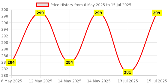 amazon.in VOOCME Printer Sharing USB Switch 2 Ports USB 2.0 Selector Switch for PC Sharing Switchh Box for PC Computer Scanner Printers Projector Camera and Keyboard voocme Price History Graph from 6 May 2025 to 15 Jul 2025