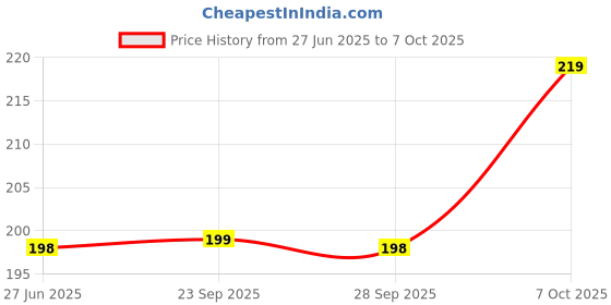 amazon.in VOOCME PS2 PS/2 to USB Adaptor Converter Cable Lead Wire Keyboard & Mouse/Mice Price History Graph from 27 Jun 2025 to 7 Oct 2025