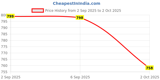 amazon.in VOOCME Splitter 1 in 2 Out High Speed, VOOCME 1000Mbps LAN/Internet Cable 1x2 Gigabit RJ45/Network CAT 5/6/7/8 1 to 2, with USB Power Cable, 2 Devices Simultaneously Networking Price History Graph from 2 Sep 2025 to 2 Oct 2025