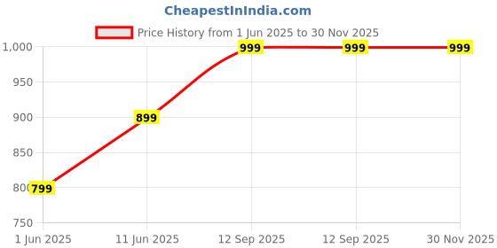 amazon.in VOOCME USB Midi Cable Lead Adaptor for Musical Keyboard to PC Laptop-USB to MIDI KEYBOARD PC INTERFACE CONVERTER CABLE - BLACK voocme Price History Graph from 1 Jun 2025 to 30 Nov 2025