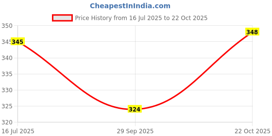 amazon.in VOOCME USB to SATA Adapter,Hard Drive Adapter Cable, SATA to 3.0 Adapter Cable for 2.5/3.5 inch SSD & HDD Dual USB with 12V/2A DC Port Black (SM-DSTIII) Price History Graph from 16 Jul 2025 to 22 Oct 2025