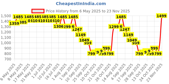 amazon.in voods Heads Active Bluetooth Wireless Headphone with Mic, 120 Hrs Play Time, 40mm Drivers, Dual Pairing and Crystal Clear Sound, On Ear Headphones with Noise Cancellation, IP65 Water Resistant (Black) voods Price History Graph from 6 May 2025 to 23 Nov 2025