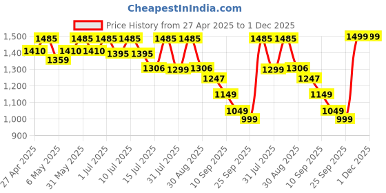 amazon.in Voods Heads Active Bluetooth Wireless Headphone with Mic, 120 Hrs Play Time, 40mm Drivers, Dual Pairing and Crystal Clear Sound, On Ear Headphones with Noise Cancellation, IP65 Water Resistant (Blue) voods Price History Graph from 27 Apr 2025 to 1 Dec 2025