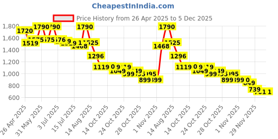 amazon.in Voods Heads Pro Headphones Wireless with Mic, 12 Hrs Playback Time, 40mm Drivers, Soft Padded Ear Cushions, Dual Pairing Modes, Bluetooth Headphones with Aux, IP65 Rating (Brown) voods Price History Graph from 26 Apr 2025 to 5 Dec 2025