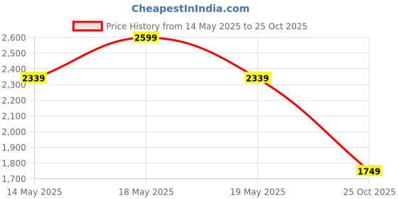 amazon.in Voods Ultra Airbuds, On Case Touch Screen Earbuds, Wireless Ear Buds, 70 Hrs Playback Time, ENC+ANC and Transparency Mode, Find My Earphones, TWS Earbuds, Fast Charging Buds (Beige) voods Price History Graph from 14 May 2025 to 25 Oct 2025