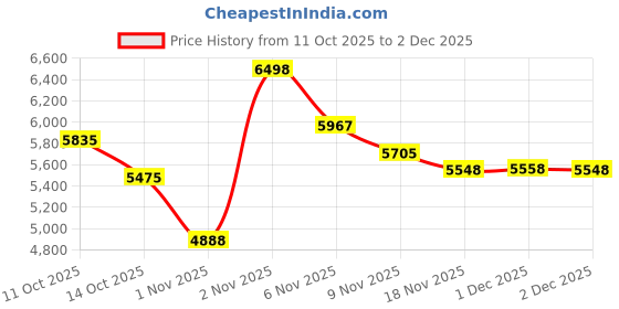 amazon.in voogil Smart Glasses for Man and Women, E13C_B Price History Graph from 11 Oct 2025 to 2 Dec 2025