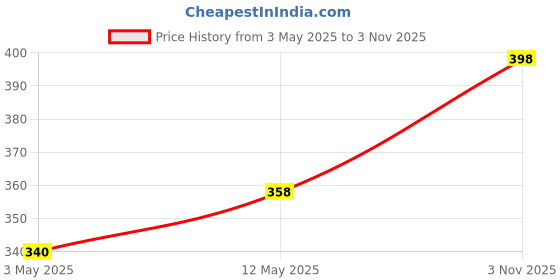 amazon.in Vooki Eco-Friendly Floor & Surface Cleaner Liquid, Non-Toxic Cleaner for Floors, Hard Surfaces, Tiles, Marble, and Tough Stain Remover - 500ml (Pack of 2) Price History Graph from 3 May 2025 to 3 Nov 2025