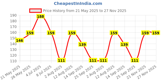amazon.in Vooki Eco-Friendly Floor & Surface Cleaner Liquid, Non-Toxic Cleaner for Floors, Hard Surfaces, Tiles, Marble, and Tough Stain Remover, Home and Commercial Use - 500ml (Pack of 1) Price History Graph from 21 May 2025 to 27 Nov 2025