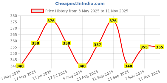 amazon.in Vooki Eco-Friendly Glass & Smooth Surface Cleaner Spray, Non-Toxic Cleaning Liquid for Glass, Windows, Mirrors, Windshields, Smooth Surfaces - 500ml (Pack of 2) Price History Graph from 3 May 2025 to 10 Nov 2025