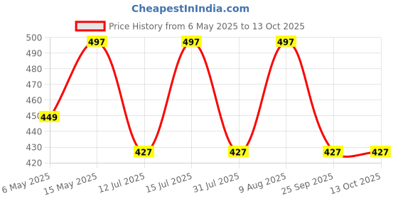 amazon.in Vooki Eco-Friendly Nature-Powered Dishwash Liquid with Soapnut, Lemon, Tamarind, Orange Peel & Rock Salt, Tough on Grease and Stains, Soft on Hands – 500ml (Pack of 2) vooki Price History Graph from 6 May 2025 to 13 Oct 2025