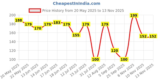 amazon.in Vooki Ecofriendly Smooth Glass Surface Cleaner, Non-Toxic, for All Types of Glass Surfaces, Home and Commercial Use - 500ml - (Pack of 1) vooki Price History Graph from 20 May 2025 to 12 Nov 2025