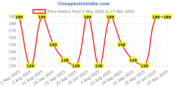 amazon.in Vooki Ecofriendly Tough Lime Scale Hard Water Stain Remover, Spray and Scrub Cleaner for Bathroom,Taps, Faucet, Basins, Showers & Floor Tiles Cleaner- 250 ml (Pack of 1) Price History Graph from 2 May 2025 to 27 Nov 2025