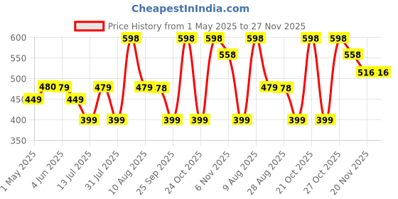 amazon.in Vooki Ecofriendly Tough Lime Scale Hard Water Stain Remover, Spray and Scrub Cleaner for Bathroom,Taps, Faucet, Basins, Showers & Floor Tiles Cleaner, Home and Commercial Use - 500 ml (Pack of 2) Price History Graph from 1 May 2025 to 27 Nov 2025