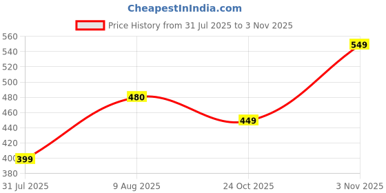 amazon.in Vooki Heavy Duty Toilet Cleaner, Fumeless Deep Action Toilet Bowl Cleaner Liquid, Home and Commercial Use - 500 Ml Each (Pack of 2) Price History Graph from 31 Jul 2025 to 3 Nov 2025