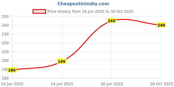amazon.in Vooli Safety Valve For Pressure Cooker - Ideal For Prestige/Pigeon & Similar Brands (Set Of 2),Liter 5/10 Support All Pressure Cooker Price History Graph from 14 Jun 2025 to 30 Oct 2025