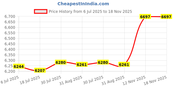 amazon.in Voom Sonic Go 1 Series AAA Battery Operated Electric Toothbrush Dentist Recommended Portable Oral Care 2 Minute Timer Sleek Light Weight Design Soft Dupont Nylon Bristles - Royal Blue Price History Graph from 6 Jul 2025 to 17 Nov 2025