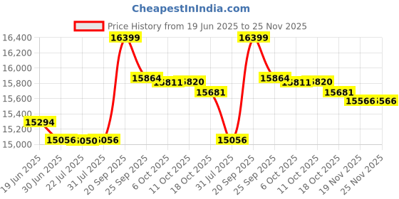 amazon.in Voom Sonic Pro 5 Electric Toothbrush for Adults - Ultrasonic Electric Toothbrushes with Replacment Brush Head, Dentist Recommended Power Sonic Toothbrush with 5 Modes Price History Graph from 19 Jun 2025 to 25 Nov 2025