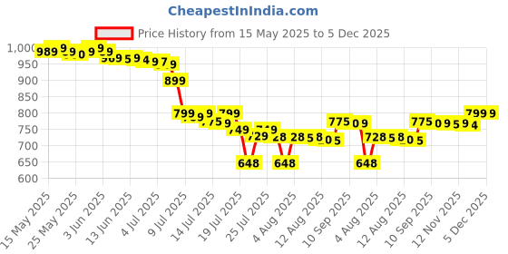 amazon.in voowo Rolling Duffle Bag with Wheels, Expandable Foldable Duffle Bag with Wheels and Handle for Travel, Rolling Luggage bag Carry on Duffel Bag, Wheeled Travel Duffle Bag, Large Weekend Bag, Pink, voowo Price History Graph from 15 May 2025 to 5 Dec 2025