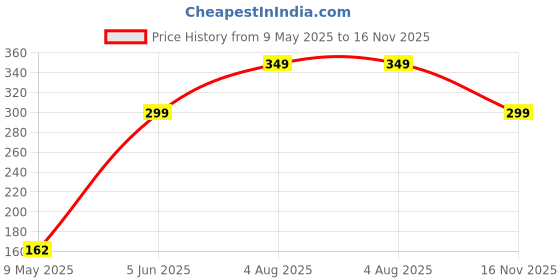 amazon.in VOOY Waterproof Tape Permanent Leak Proof Patch Tape for Outdoor Roof Flashing || Surface Crack, Pipe Repair Tape (10 Cm x 5 Meter) (SILVER) (PAKE OF-1) Price History Graph from 9 May 2025 to 16 Nov 2025