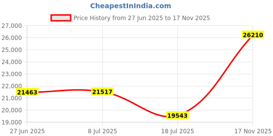 amazon.in vopoker Men's Long Winter Warm Coats Insulated Fleece Parka Jacket Windproof Padded Puffy Coat with Removable Fur Hood vopoker Price History Graph from 27 Jun 2025 to 17 Nov 2025