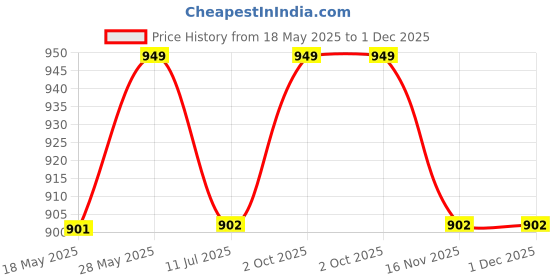 amazon.in vorak ahimsa Ahimsa Leather Personalized Couple's Combo Premium Lady Wallet & Men's Wallet. (Brown) vorak ahimsa Price History Graph from 18 May 2025 to 1 Dec 2025