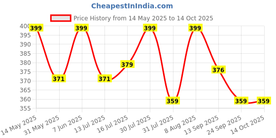 amazon.in vorcia febtex Women's Best Anarkali Rayon Printed Comfortable Kurti vorcia febtex Price History Graph from 14 May 2025 to 14 Oct 2025