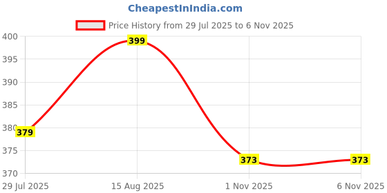 amazon.in vorcia febtex Women's Rayon Maternity Kurta/Pregnancy Kurti/Easy Breastfeeding Kurta/Western Kurti with Zippers for Nursing Pre and Post Pregnancy vorcia febtex Price History Graph from 29 Jul 2025 to 6 Nov 2025