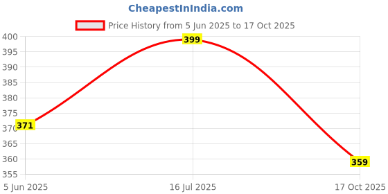 amazon.in vorcia febtex Women's Rayon Maternity Kurta/Pregnancy Kurti/Easy Breastfeeding Kurta/Western Kurti with Zippers for Nursing Pre and Post Pregnancy vorcia febtex Price History Graph from 5 Jun 2025 to 17 Oct 2025