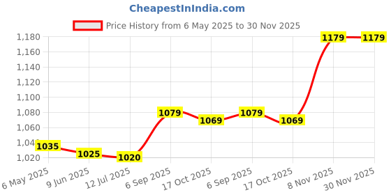 amazon.in vorcool Portable Ashtray Cigarette Ashtray for Outdoor Use Ash Holder Pocket Smoking Ash Tray with Lid Key Chain for Outdoor Travelling (Black) vorcool Price History Graph from 6 May 2025 to 30 Nov 2025
