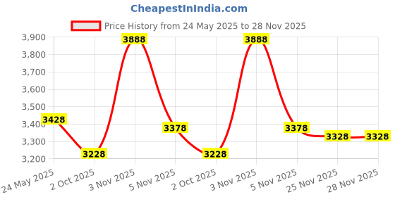 amazon.in VORCOOL Sports Mesh Equipment Bag Volleyball Basketball Football Soccer Storage Net Bag Ball Carry Mesh for Single Ball (Black) Price History Graph from 24 May 2025 to 27 Nov 2025