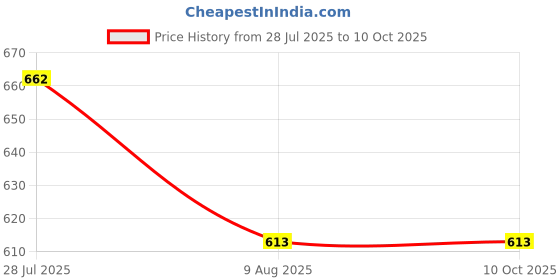 amazon.in Vorintez Ganesh Telescopic Floor Wiper 16 Inch (40 cm) Price History Graph from 28 Jul 2025 to 10 Oct 2025