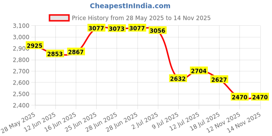 amazon.in Vornado MD1-0002 Replacement Humidifier Wick Filters (2-Pack) Price History Graph from 28 May 2025 to 14 Nov 2025
