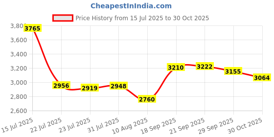 amazon.in VOROLO Waist Pack for Running Fanny Pack for Women and Men Crossbody Belt Bag Bum Bag with Adjustable Strap for Sports Magenta with Rope, Magenta with Rope, 1 Pack With Rope Price History Graph from 15 Jul 2025 to 30 Oct 2025