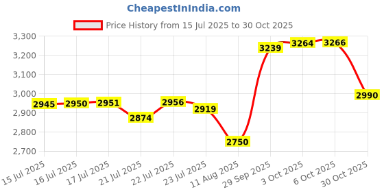 amazon.in VOROLO Waist Pack for Running Fanny Pack for Women and Men Crossbody Belt Bag Bum Bag with Adjustable Strap for Sports Violet with rope, Violet with rope, 1 Pack With Rope Price History Graph from 15 Jul 2025 to 30 Oct 2025