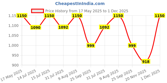 amazon.in Voroly Baby Diaper Bag Backpack Waterproof Large Capacity Insulation Travel Back Pack Nappy Bags Organizer, Multi-Function, Fashion and Durable Price History Graph from 17 May 2025 to 1 Dec 2025