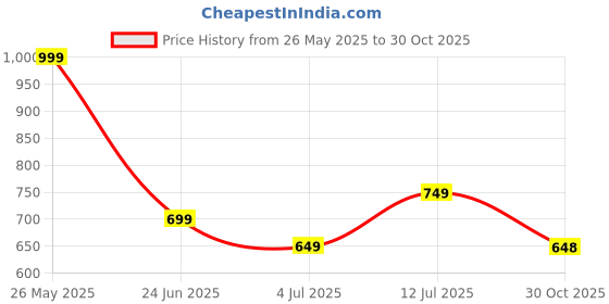 amazon.in Vorouhals Hotel Collection Bed Pillows for Sleeping 2 Pack Queen Size Cooling Pillows Set of 2 for Back, Stomach or Side Sleepers, Super Soft Down Alternative Microfiber Filled Pillows vorouhals Price History Graph from 26 May 2025 to 30 Oct 2025