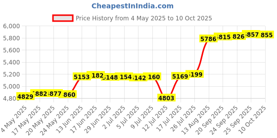 amazon.in VorsiPro Electric Bamboo Toothbrush for Adults, Electric Toothbrush with 5 Modes 2-Min Smart Timer IPX7 Waterproof 40,000 VPM Motor, Deep Clean for Adults and Kids Price History Graph from 4 May 2025 to 10 Oct 2025