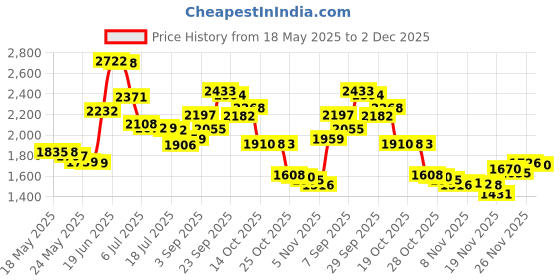 amazon.in vorspack Drawstring Backpack Water Resistant String Bag Sports Sackpack Gym Sack with Side Pocket for Men Women - Black vorspack Price History Graph from 18 May 2025 to 2 Dec 2025