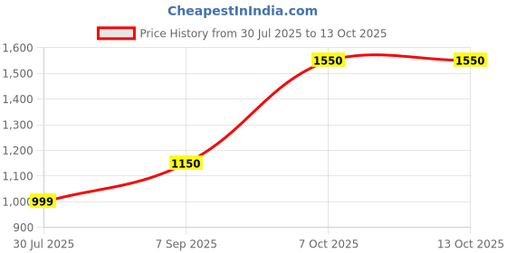amazon.in aristocrat Vortex Laptop Backpack - BLACK aristocrat Price History Graph from 30 Jul 2025 to 13 Oct 2025