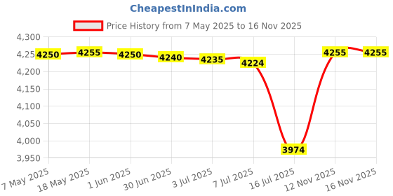 amazon.in Vortex Optics Binocular Harness Strap - Great for Cameras and Rangefinders Price History Graph from 7 May 2025 to 15 Nov 2025