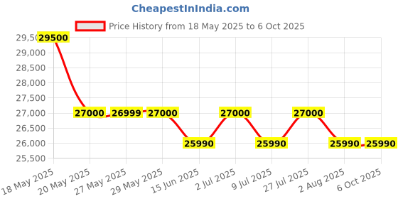 amazon.in Vortex Optics Diamondback HD 8x42 Binoculars, Black, Model Number: DB-214 Price History Graph from 18 May 2025 to 6 Oct 2025