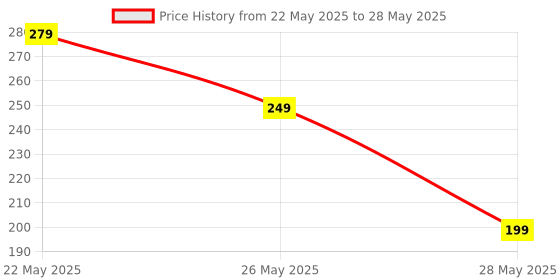 amazon.in Vortex Powerful high Beam Ultra Green Lazer Light for Presentation, Adjustable Cap for Extra Disco Effect and Different Project Designs, Long Range (2000 Meter) Pointer Pen | Made in India Price History Graph from 22 May 2025 to 28 May 2025