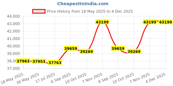 amazon.in vortex refrigerator spiral motor is suitable for W10271506 W10822606 AP5985114 2322580 2326873 W11185741 W11298175 Price History Graph from 18 May 2025 to 4 Dec 2025