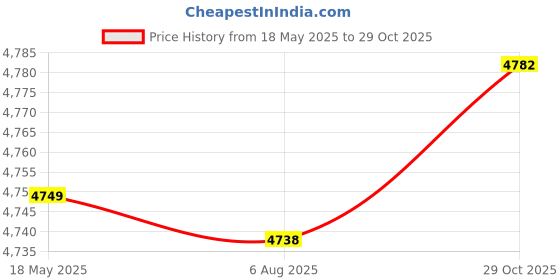amazon.in vorth Leather Comfortable Slip On Black Formal Shoes for Men | Office Uniform Dress Loafer Shoe for Office Bussiness Meeting vorth Price History Graph from 18 May 2025 to 29 Oct 2025